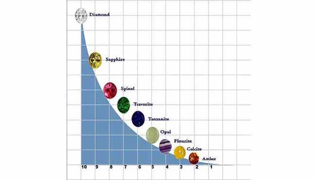 The Moh's Scale Of Hardness