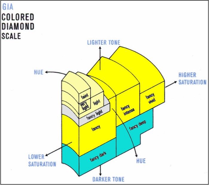 Fancy Yellow Diamonds: An In-Depth Exploration